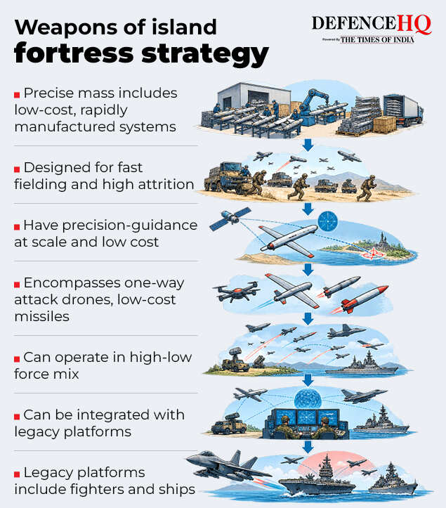 US’ islands as forts at sea strategy