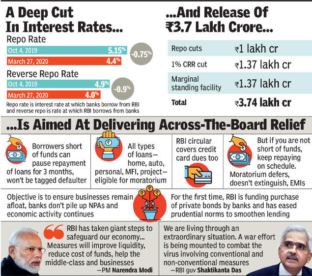 Moratorium Rbi Cuts Rate By 75 Bps Steepest In Over 10 Years You Can Defer Emis By 3 Months 3721