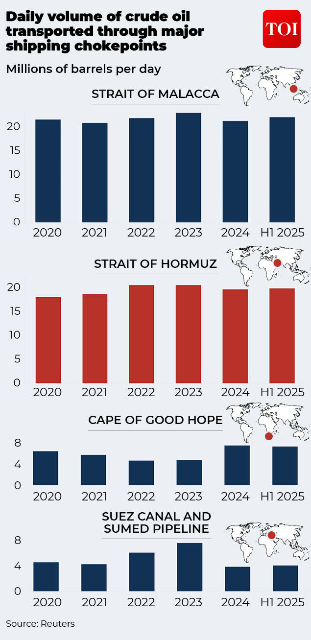 Oil choke points part 1