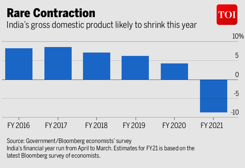 Recession India in historic technical recession, RBI 'nowcast' shows