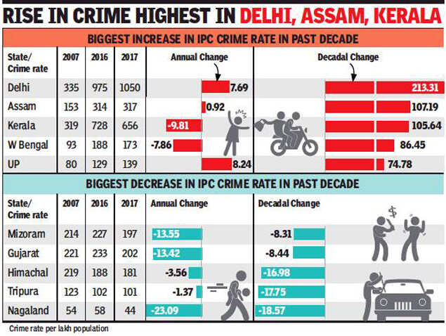 delhi-crime-rate-four-times-of-india-s-average-delhi-news-times-of