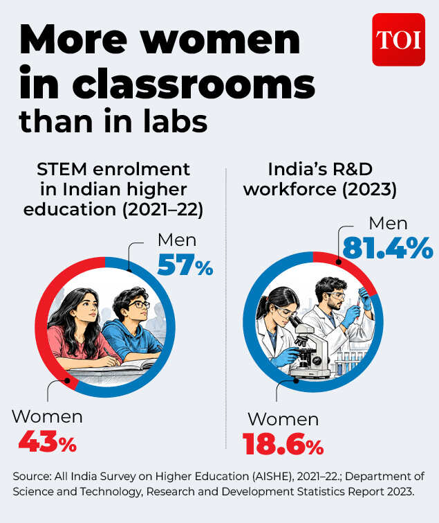 From education to research