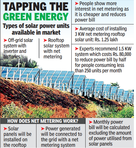 Andhra Pradesh 25 Jump In Demand For Solar Power Units Vijayawada News Times Of India