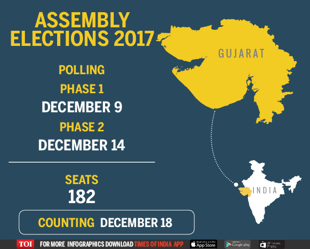 Gujarat Election date Gujarat Assembly election dates announced