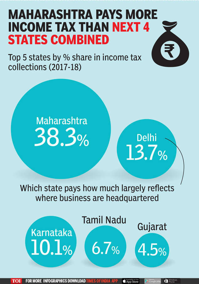 Infographic: Delhi Among Two States That Pay More Than Half Of India's ...