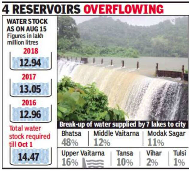 Mumbai Lakes reach 90 capacity, water cuts unlikely this year