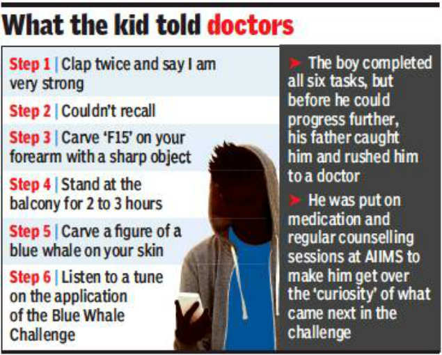 Blue Whale Game Does Exist Finds Aiims Delhi News Times Of India