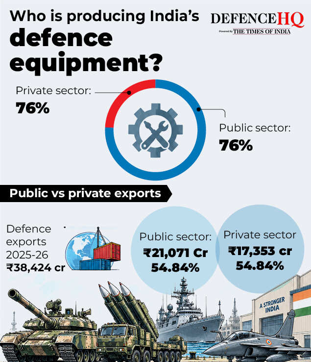 India’s defence- The big numbers