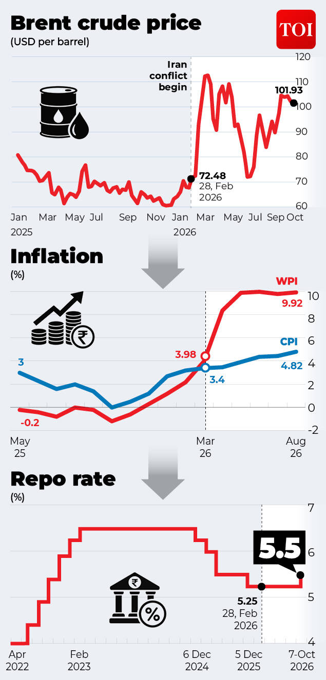 Global oil price hike has led to higher inflation, which in turn has prompted RBI to hike repo rate What led to repo rate hike