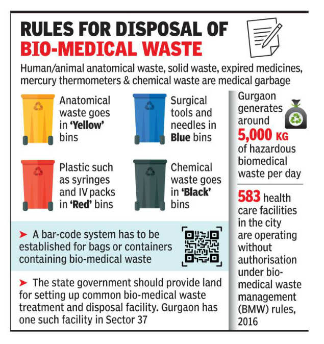 Haryana: 600 clinics and labs violate biowaste rules, face closure ...