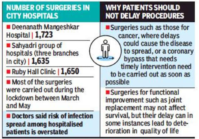 Pune 5 000 Non Covid Patients Operated Upon During Lockdown Didn T Catch Coronavirus Say Doctors Pune News Times Of India