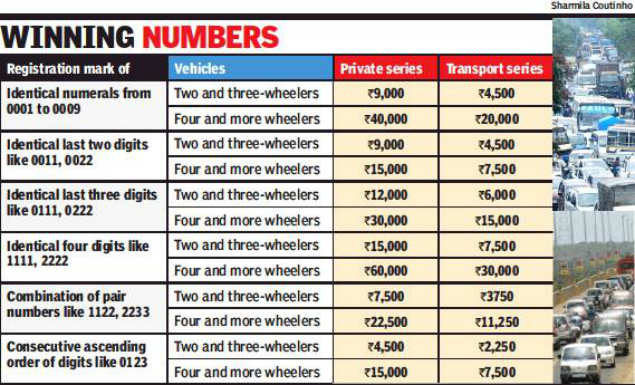 RTO nets Rs 54 lakh from personalised number plates in August | Goa ...