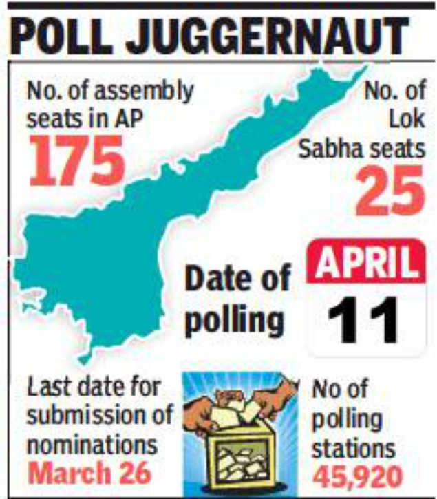 Andhra Election News Andhra Pradesh Firstphase tryst takes parties