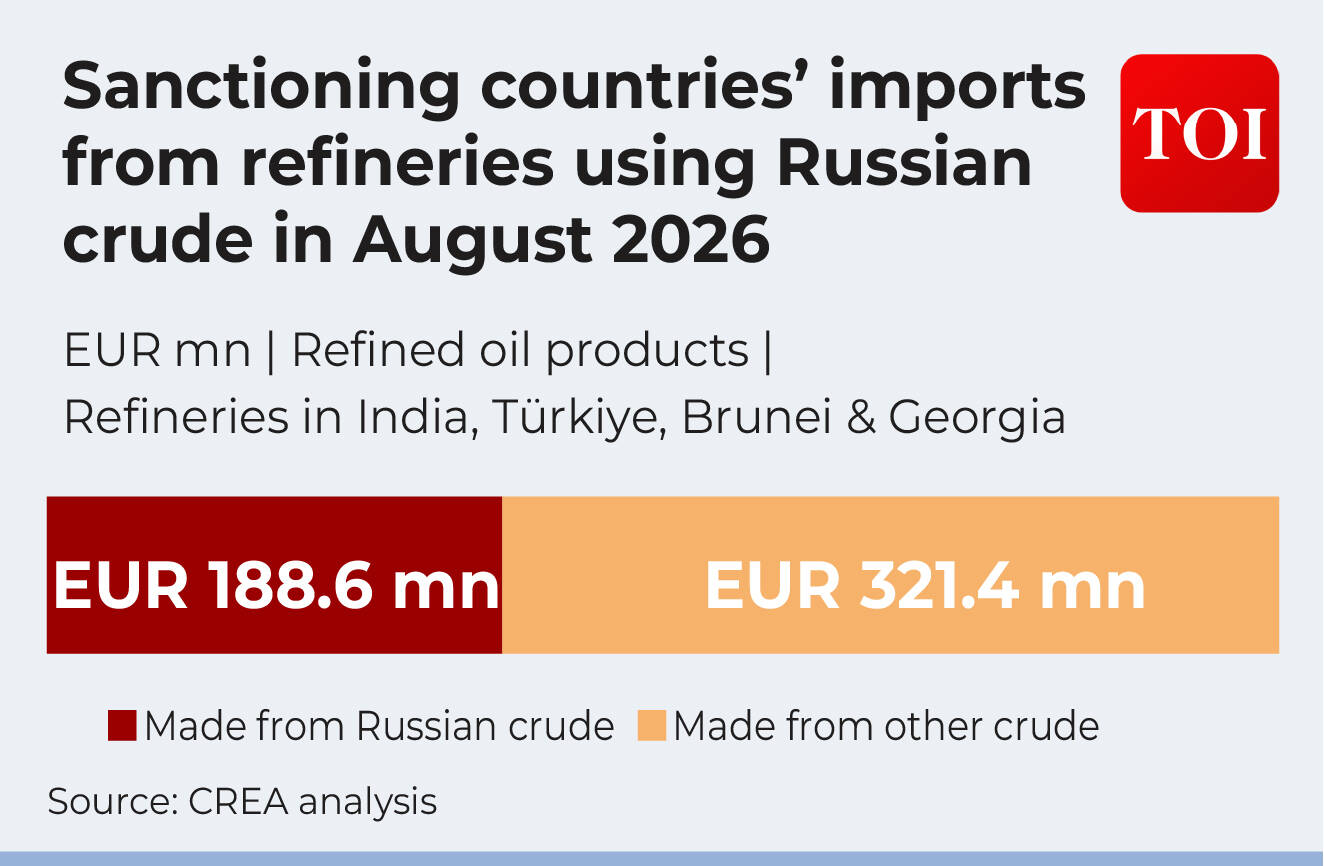 Who is buying products refined from Russian crude?