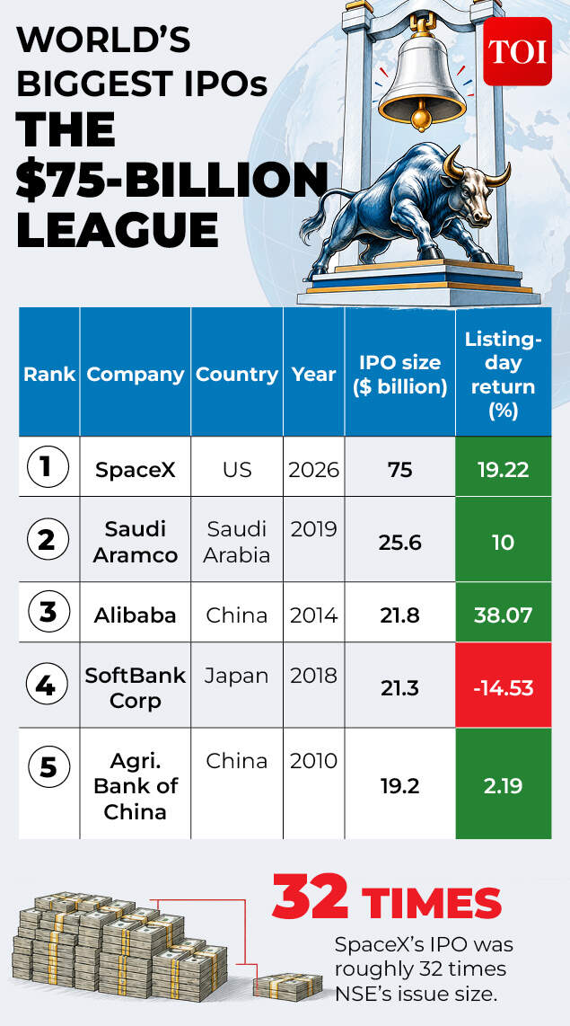 World's biggest IPOs