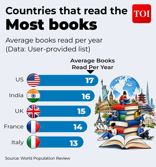 Countries that read the most books