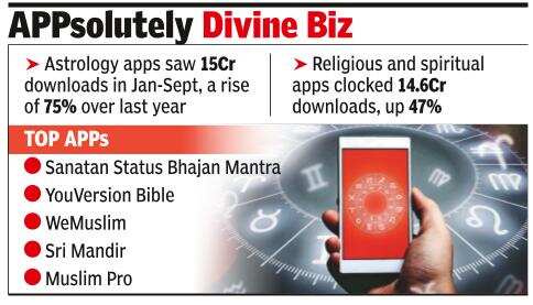 Astrology apps registered a 75% jump over last year<br>