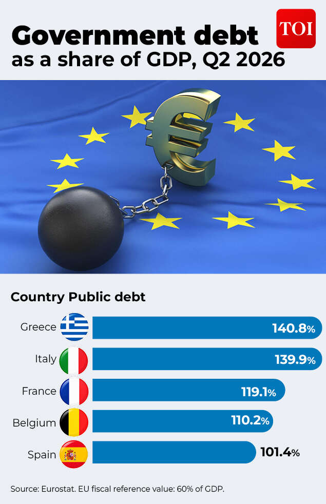 Government debt as a percentage of the GDP