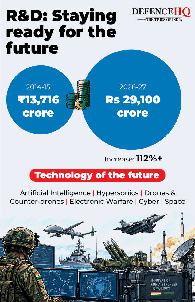 India’s defence- The big numbers