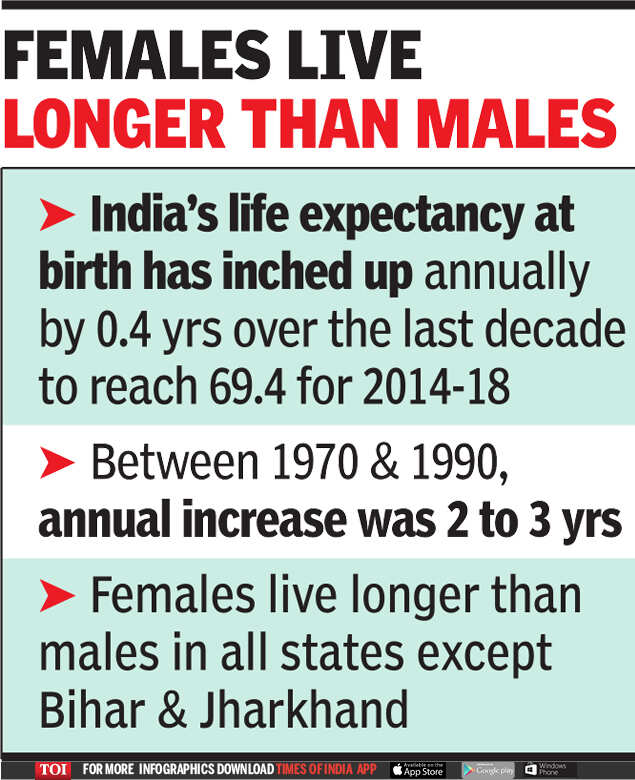 State Area And Gender Key To Life Expectancy Shows Data India News Times Of India