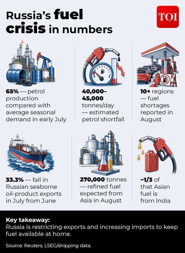 Russia's fuel crisis in numbers