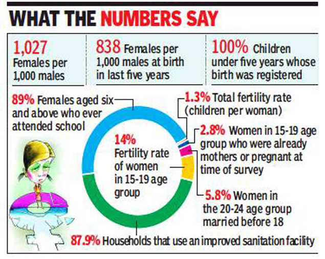 At 838 Girls Goas Sex Ratio Plunges From 966 In 5 Years Goa News 