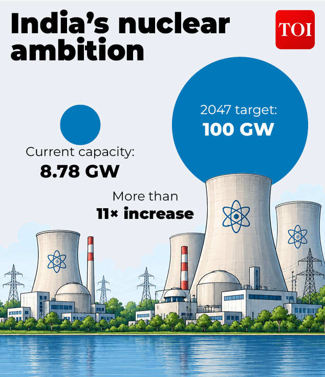 India’s nuclear energy target