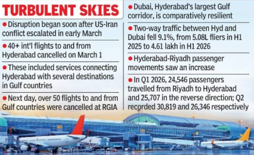 The Doha and Kuwait routes were particularly affected, with significant drops in passenger numbers.