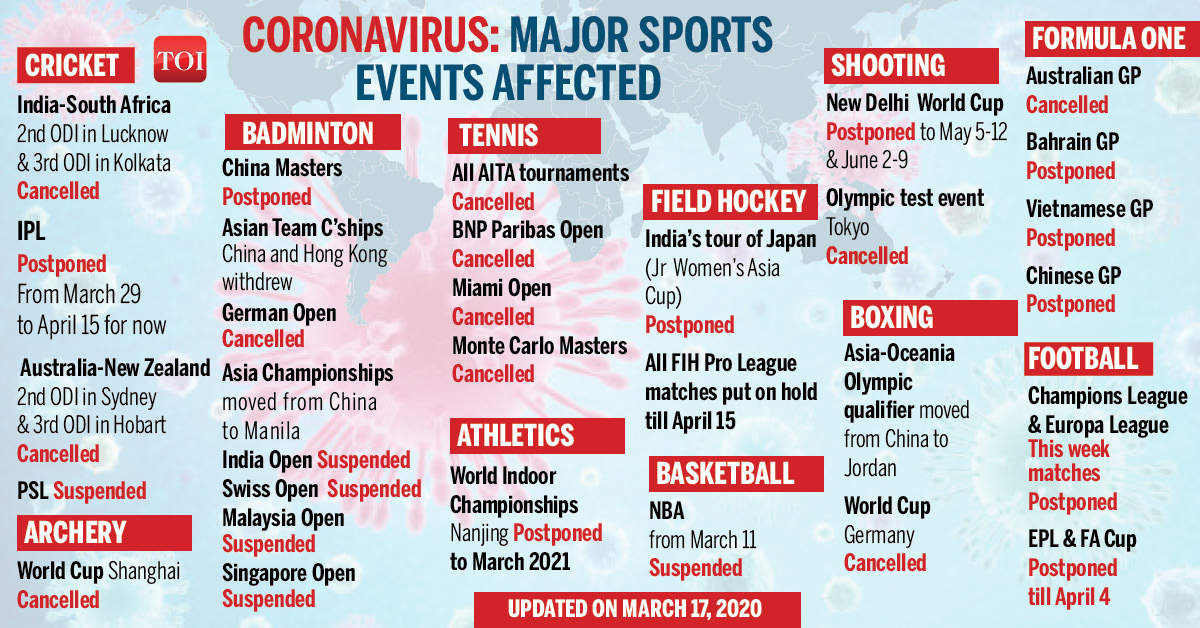 Euro 2020 Postponed Until 2021 By Uefa Over Coronavirus Football News Times Of India