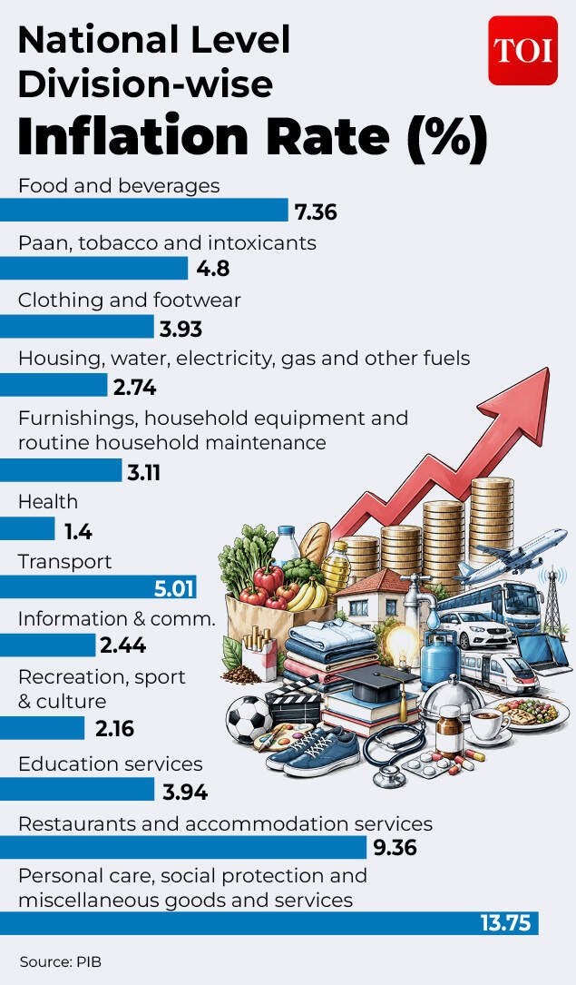 Which items have become more expensive