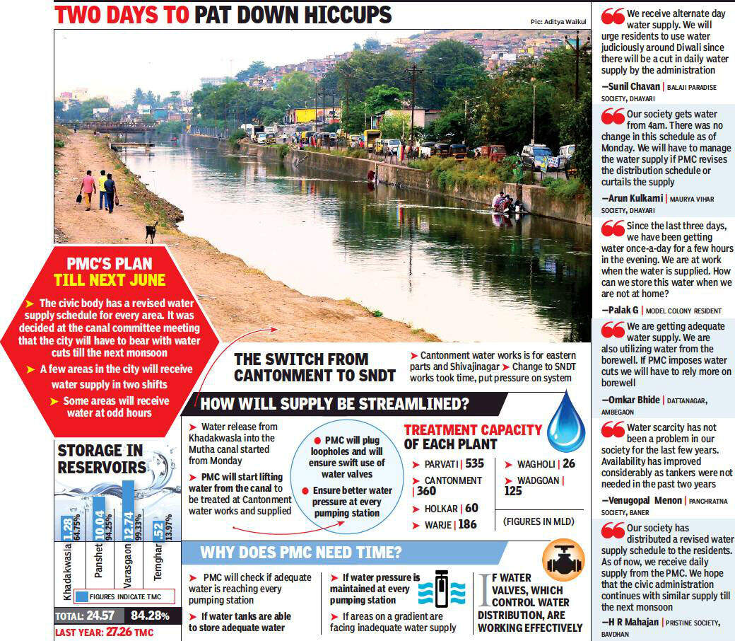 Water supply, curtailed for a rainy day, goes awry Pune News Times