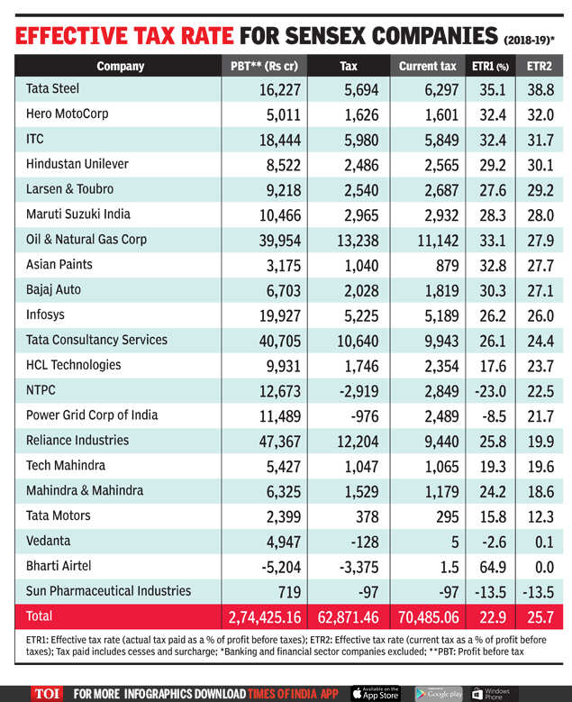 Many top firms actually pay less than 25 tax Times of India