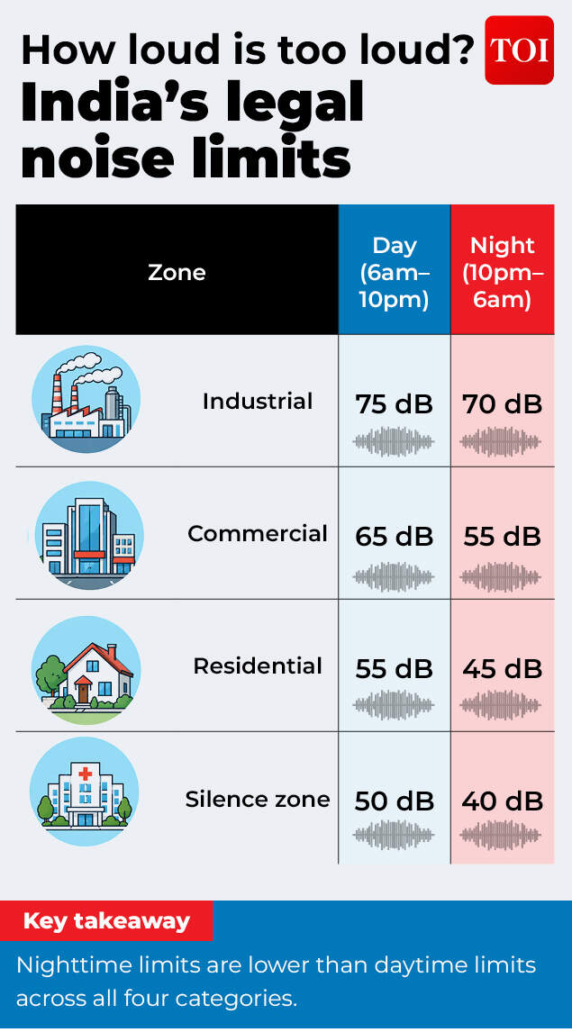 Noise limits in India