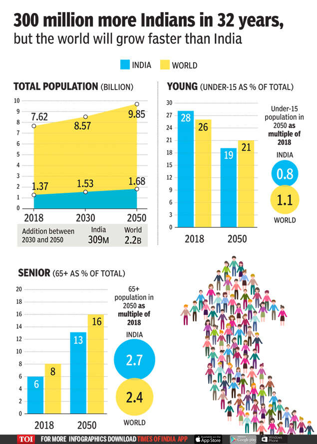 In 30 years, India will have fewer children than today | India News ...