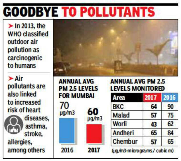 Maharashtra Pollution Control Board Air quality better in 2017 compared to 2016 Study Mumbai
