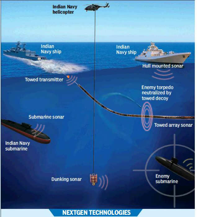 Sonar Systems 25 Industries From Kerala Assisting Drdo In Developing Indigenous Sonar Kochi News Times Of India