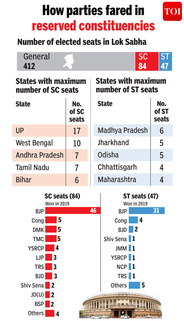 Seats In Lok Sabha