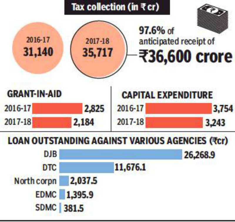 CAG: Delhi revenue surplus for 5 years | Delhi News - Times of India