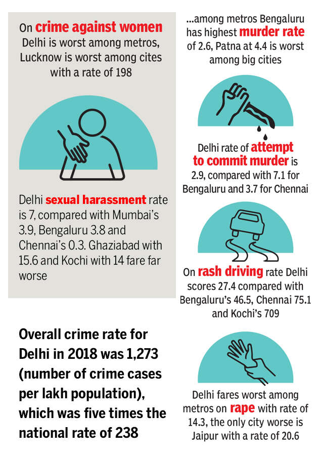 delhi crime rate