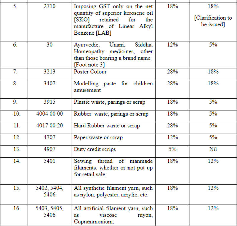 GST rate on 27 items reduced What got cheaper Times of India