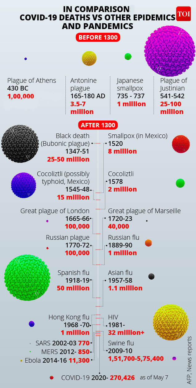 Infographic How Covid 19 Compares To Other Plagues And Pandemics Times Of India