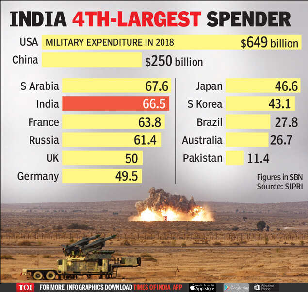 China spends four times more than India on defence: SIPRI | India News ...