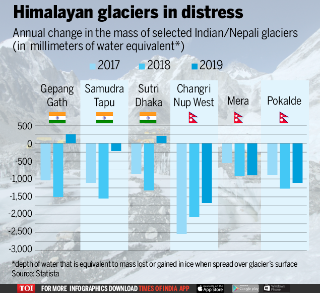 How Himalayan glaciers are melting India News Times of India