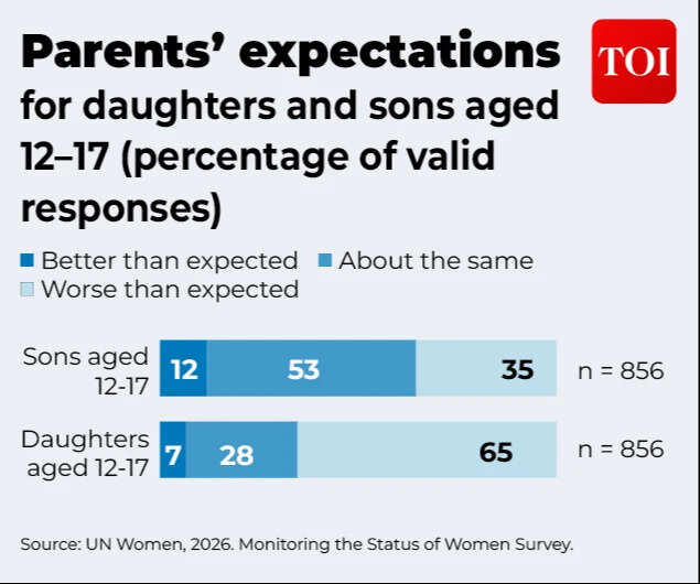 Parents are significantly more likely to report that their daughters are performing worse than expected (65%) compared to their sons (35%).