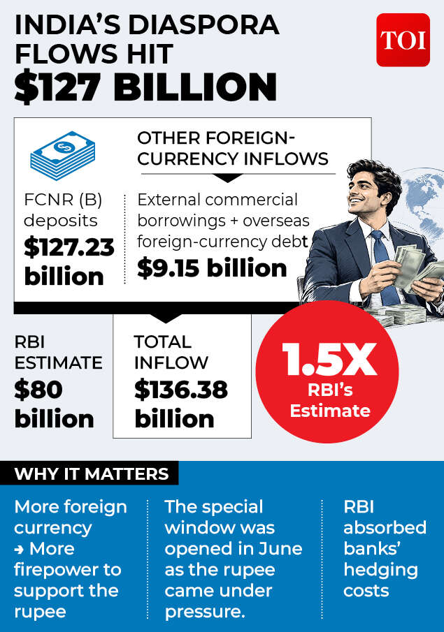 Record inflows