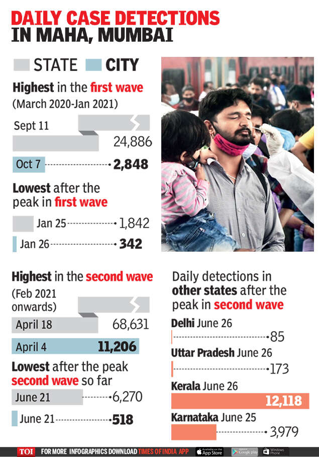 Mumbai Corona Cases Mumbai's Covid19 cases may not fall below 600 a