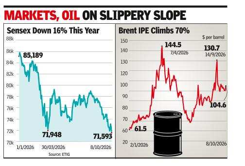 Index falls over 1,000 points, in danger of 9th straight weekly Loss
