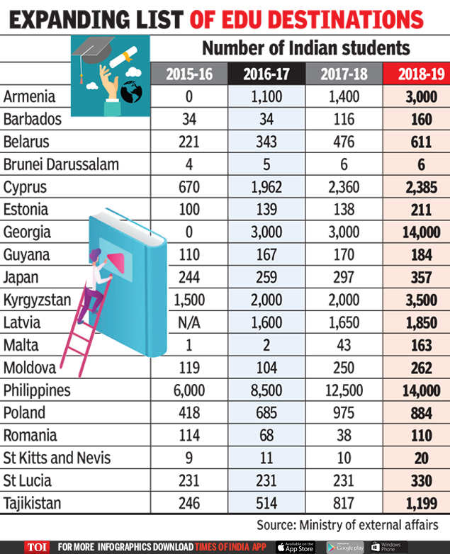 for-foreign-degree-indians-can-go-anywhere-mumbai-news-times-of-india