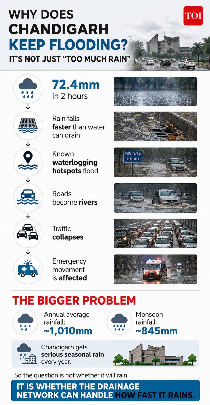 Reasons for Chandigarh getting flooded