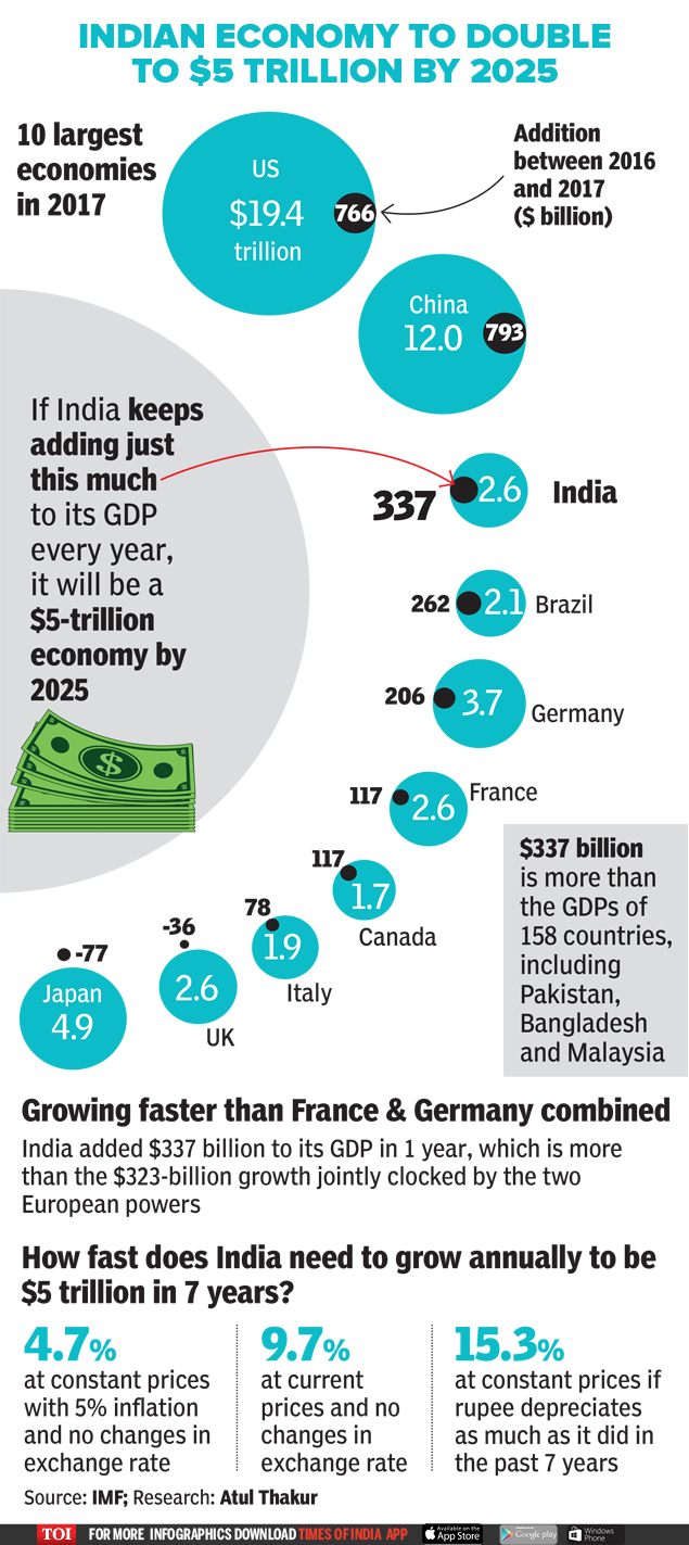 Infographic Economy of India Why India is on course to a 5